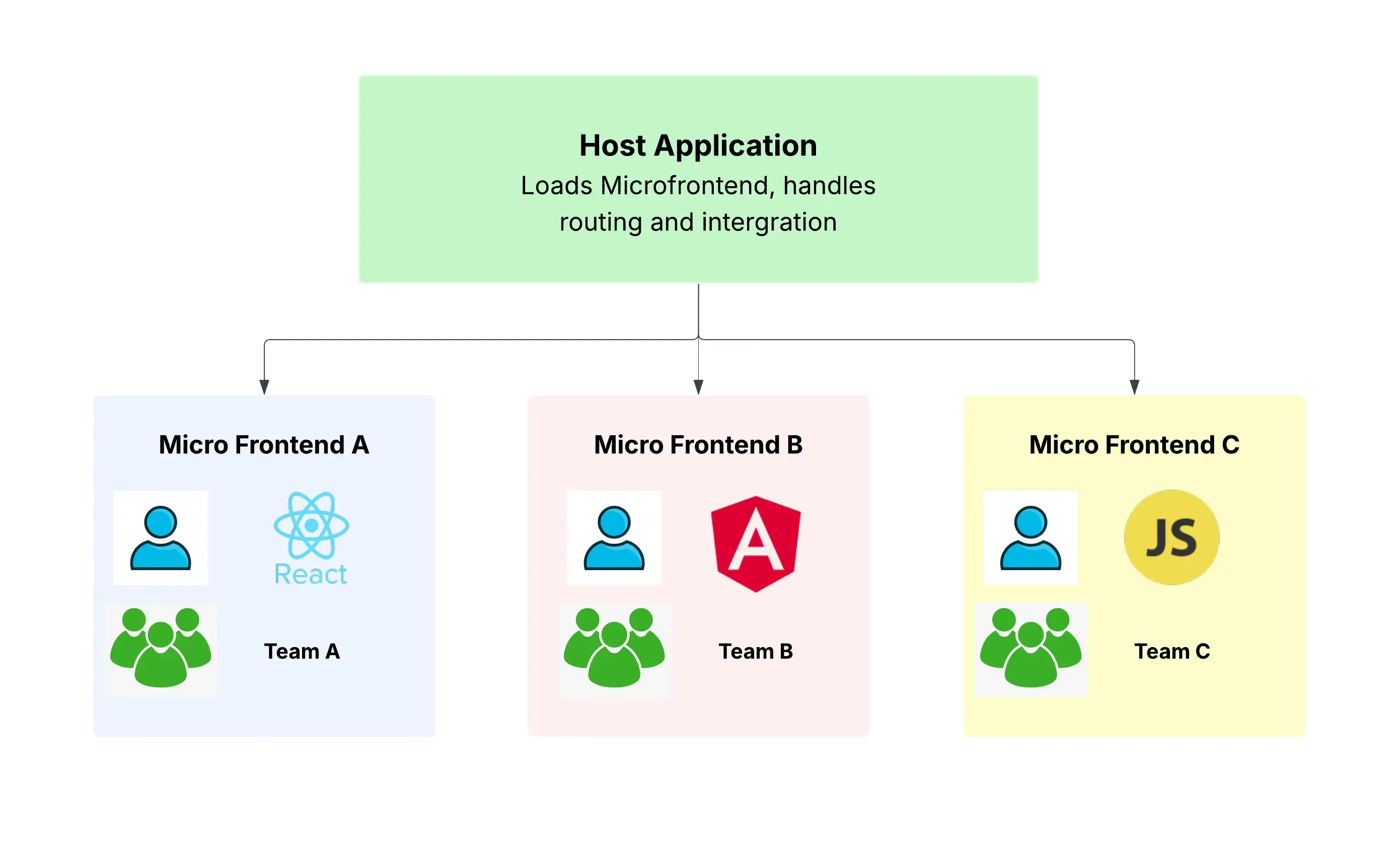 Diagram showing React, Angular, and Vanilla JS modules coexisting